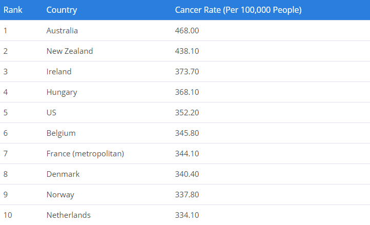 آمار سرطان